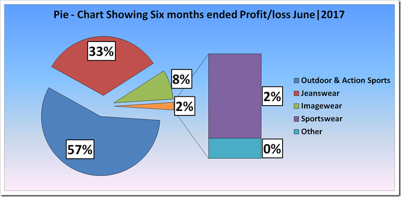 Report Showing Analysis Of Revenue and Profit Of vf For The Period Six Month Ended ,2017 And 2016