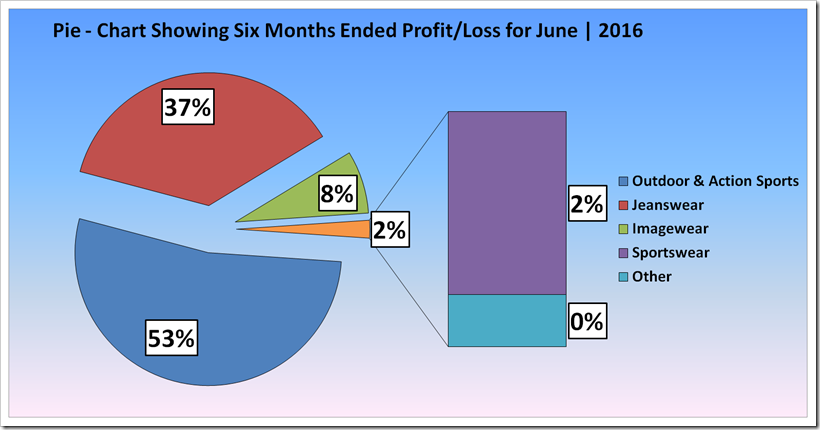 Report Showing Analysis Of Revenue and Profit Of vf For The Period Six Month Ended ,2017 And 2016