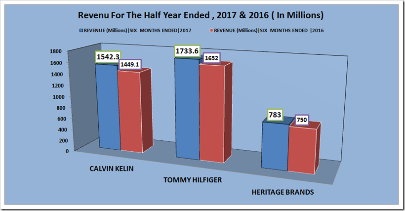 Comparative Revenue Analysis Of PVH For Six Months Ended July 2017 and 2016