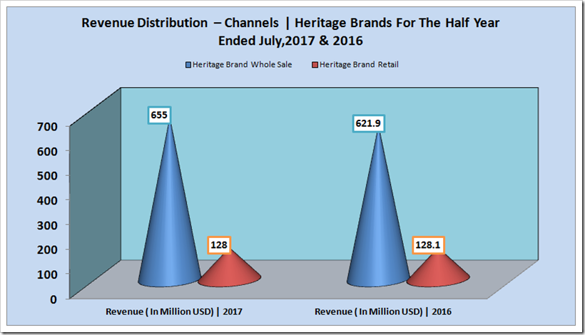 Comparative Revenue Analysis Of PVH For Six Months Ended July 2017 and 2016