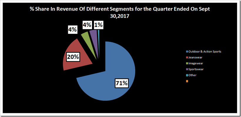 Comparative Sales Analysis Of VF Third Quarter 2017 Results | Denimsandjeans.com