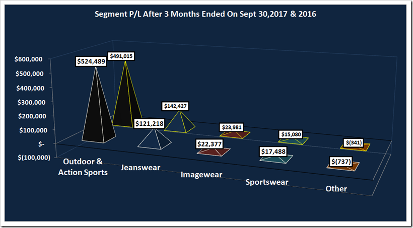 Comparative Sales Analysis Of VF Third Quarter 2017 Results | Denimsandjeans.com