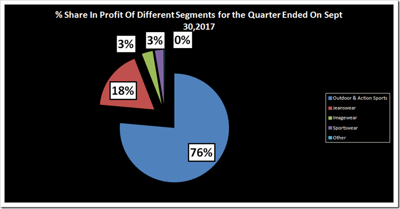 Comparative Sales Analysis Of VF Third Quarter 2017 Results | Denimsandjeans.com