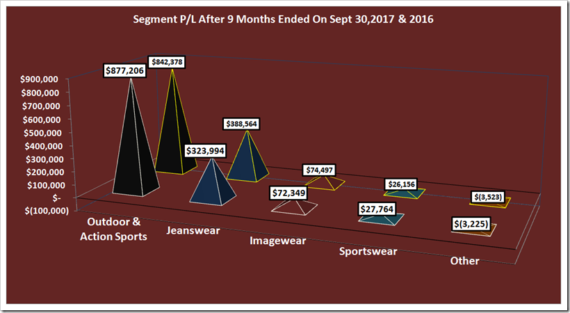 Comparative Sales Analysis Of VF Third Quarter 2017 Results | Denimsandjeans.com