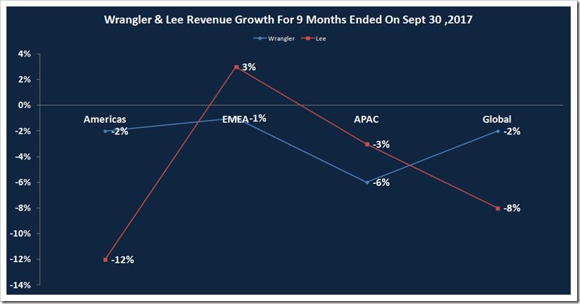 Comparative Sales Analysis Of VF Third Quarter 2017 Results | Denimsandjeans.com