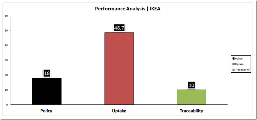 Performance Analysis - IKEA | Denimsandjeans.com