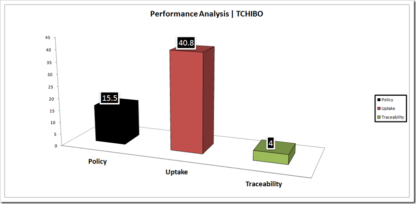 Performance Analysis - TCHIBO | Denimsandjeans.com