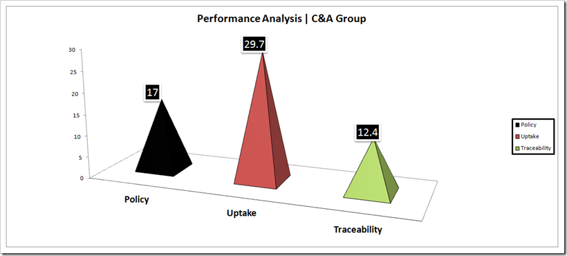 Performance Analysis - C&A Group | Denimsandjeans.com