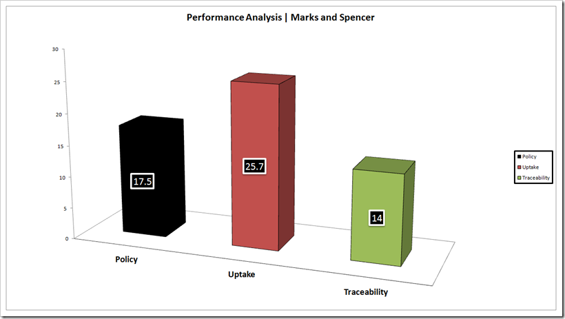 Performance Analysis - Marks & Spencer | Denimsandjeans.com