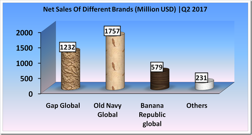 GAP Inc Second Quarter, 2017 Financial Analysis