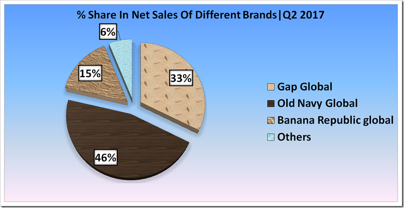 GAP Inc Second Quarter, 2017 Financial Analysis