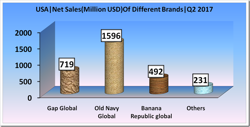 GAP Inc Second Quarter, 2017 Financial Analysis