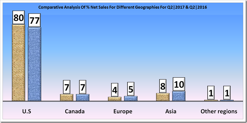 GAP Inc Second Quarter, 2017 Financial Analysis