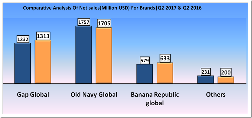 GAP Inc Second Quarter, 2017 Financial Analysis