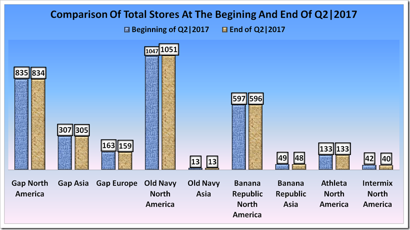 GAP Inc Second Quarter, 2017 Financial Analysis