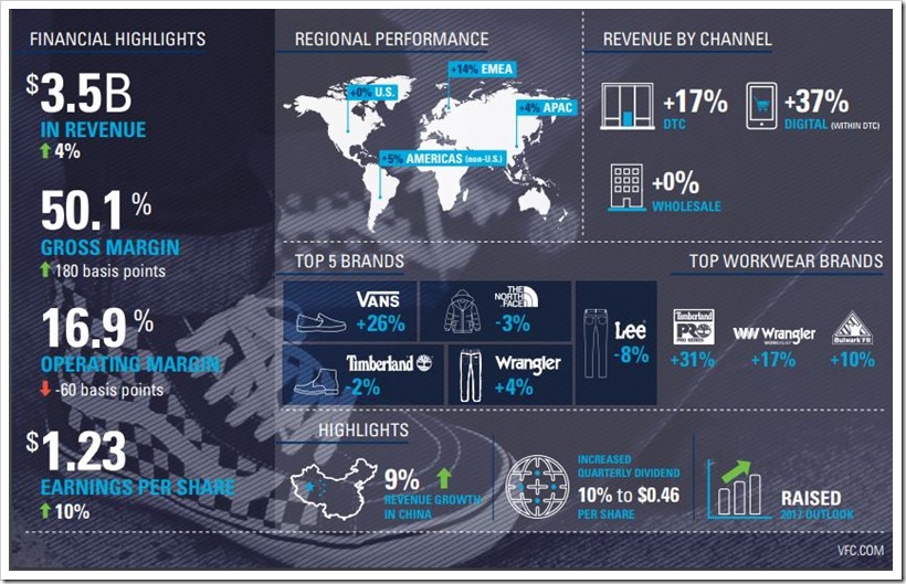 Comparative Sales Analysis Of VF Third Quarter 2017 Results | Denimsandjeans.com