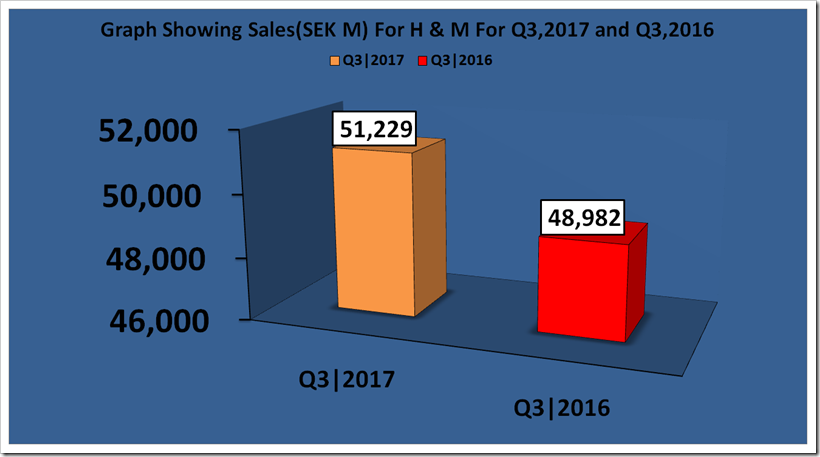 H & M Nine Months Report For The Year 2017 And 2016