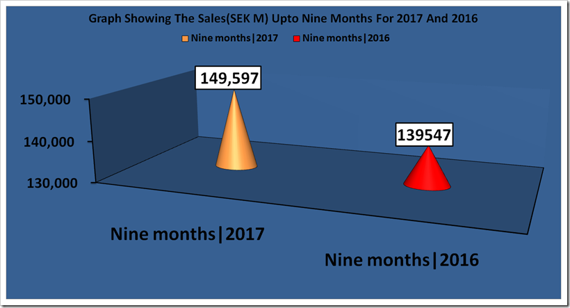 H & M Nine Months Report For The Year 2017 And 2016