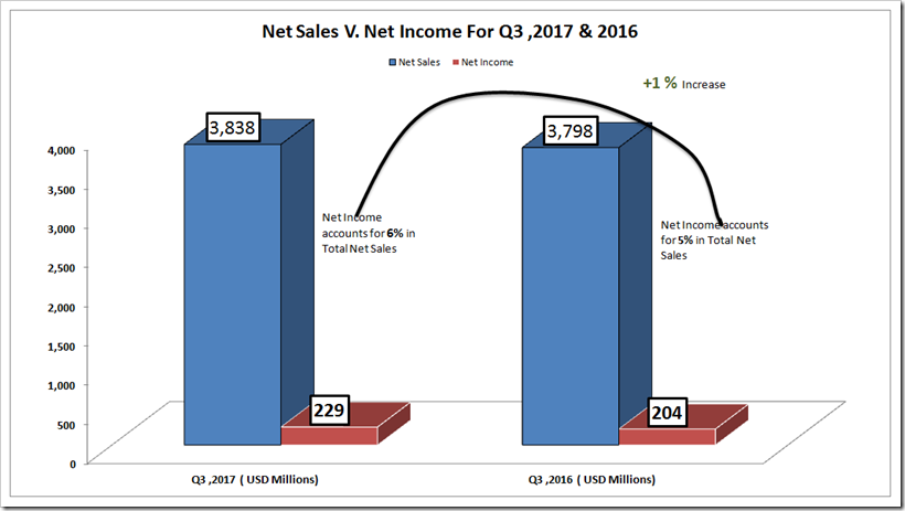Gap Inc. 3rd Quarter Comparable Sales Analysis | Denimsandjeans.com