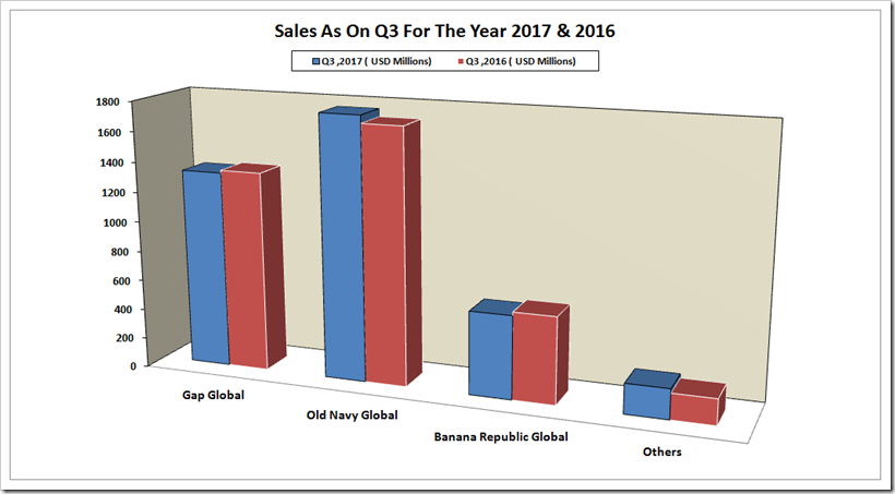Gap Inc. 3rd Quarter Comparable Sales Analysis | Denimsandjeans.com
