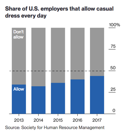 US Casual Apparel Usage