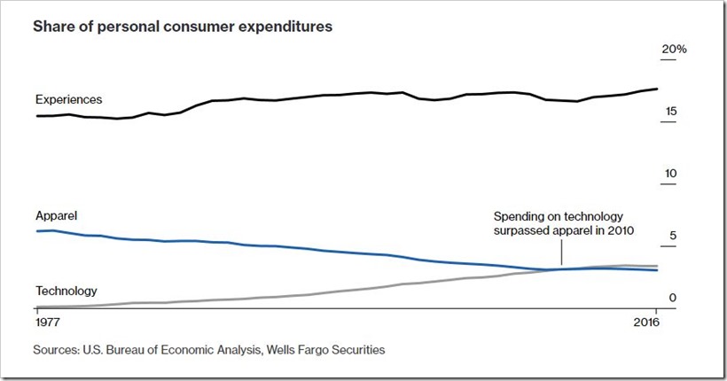 Bloomberg Report On Apparel Consumption Raises Serious Doubts Over Fortune Of Garment Industry In US | Denimsandjeans