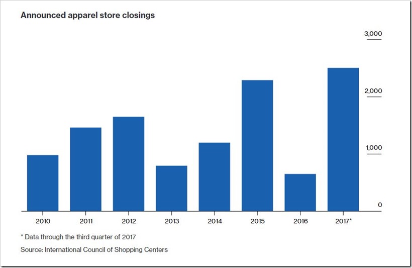 Bloomberg Report On Apparel Consumption Raises Serious Doubts Over Fortune Of Garment Industry In US | Denimsandjeans