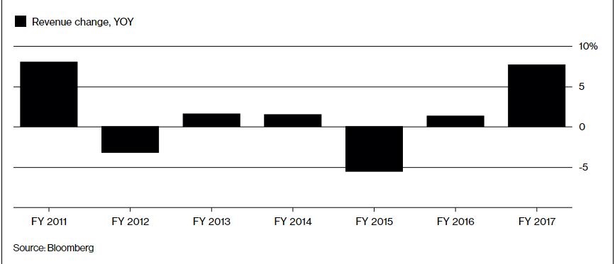 levis revenue