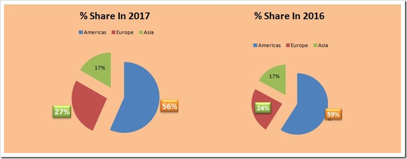 Levis market share 2017 top