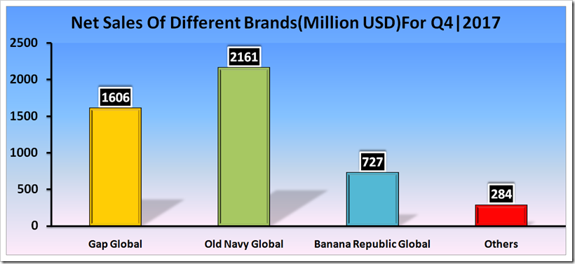 Sales Analysis Of Gap Inc For Fourth And Full Year 2017