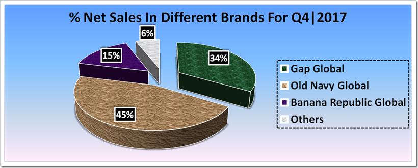 Sales Analysis Of Gap Inc For Fourth And Full Year 2017