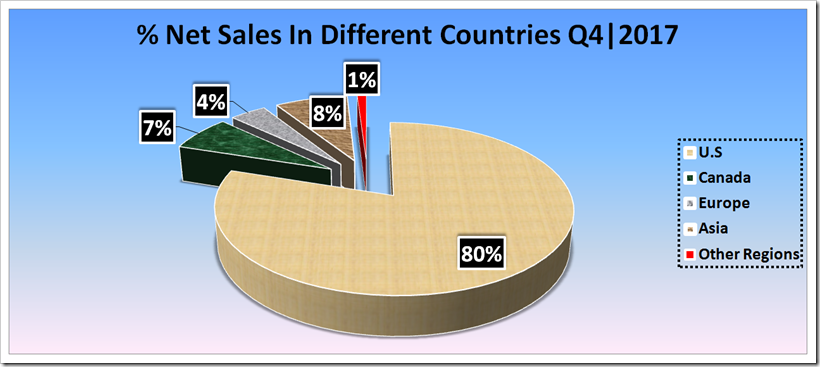 Sales Analysis Of Gap Inc For Fourth And Full Year 2017