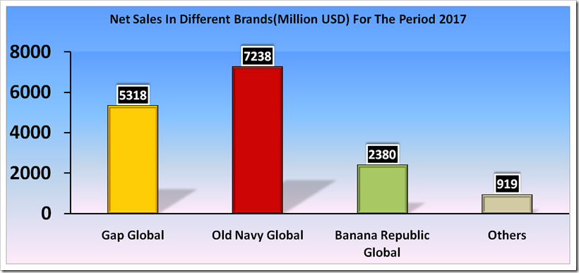 Sales Analysis Of Gap Inc For Fourth And Full Year 2017