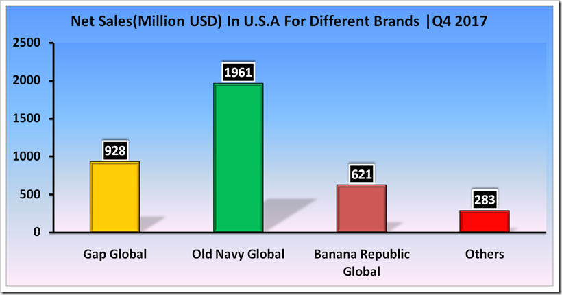 Sales Analysis Of Gap Inc For Fourth And Full Year 2017