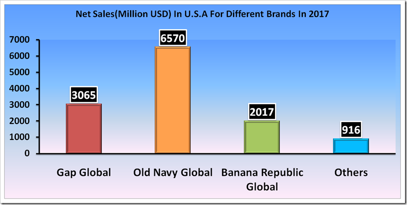 Sales Analysis Of Gap Inc For Fourth And Full Year 2017