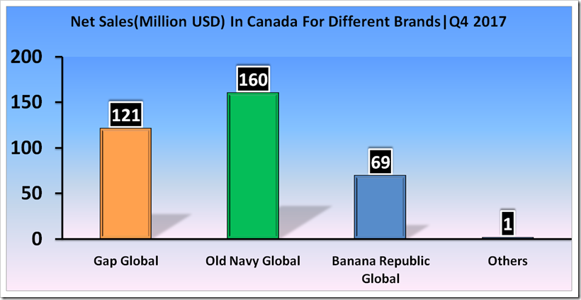 Sales Analysis Of Gap Inc For Fourth And Full Year 2017