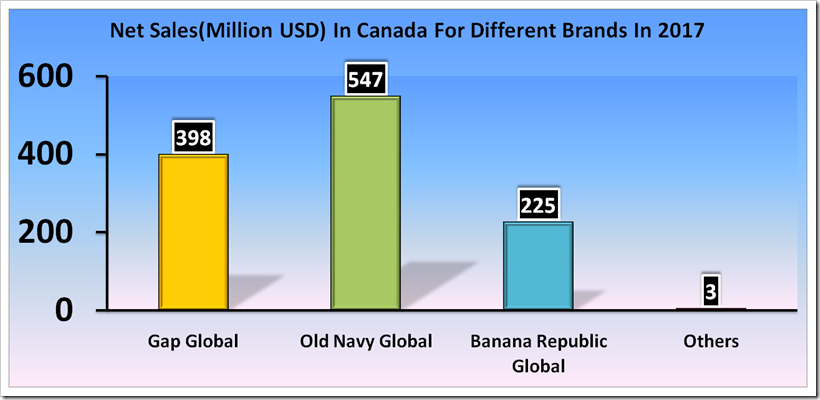 Sales Analysis Of Gap Inc For Fourth And Full Year 2017