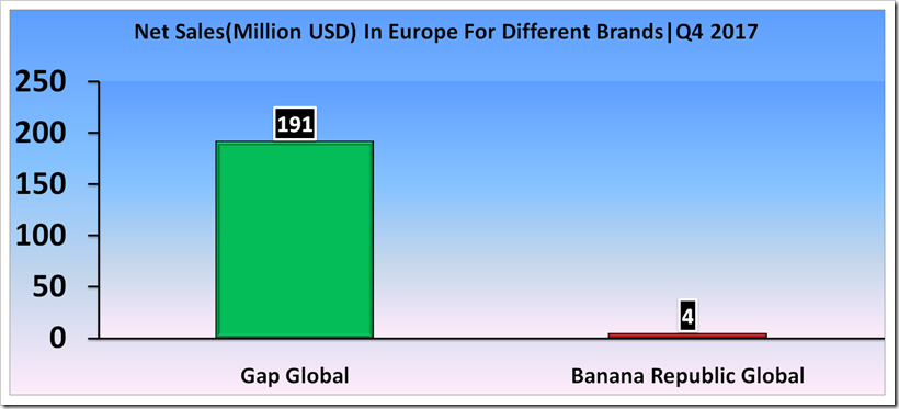 Sales Analysis Of Gap Inc For Fourth And Full Year 2017