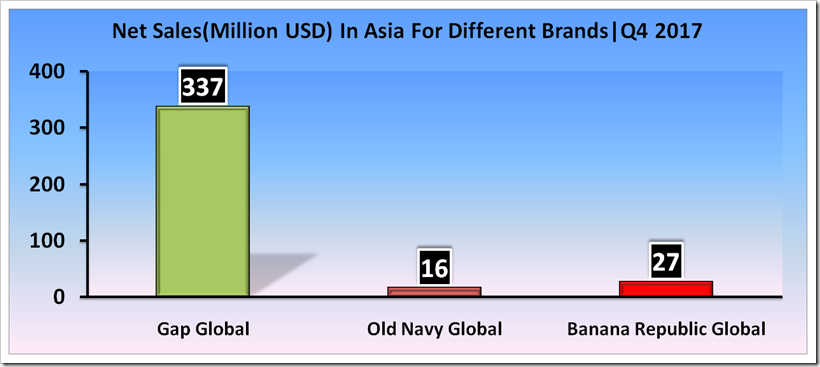 Sales Analysis Of Gap Inc For Fourth And Full Year 2017