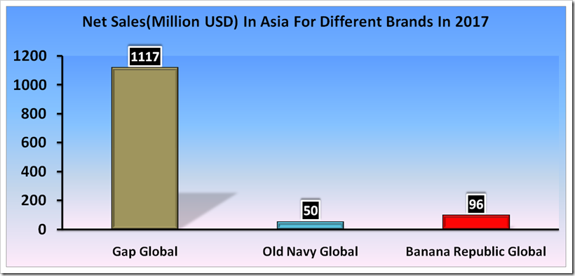 Sales Analysis Of Gap Inc For Fourth And Full Year 2017