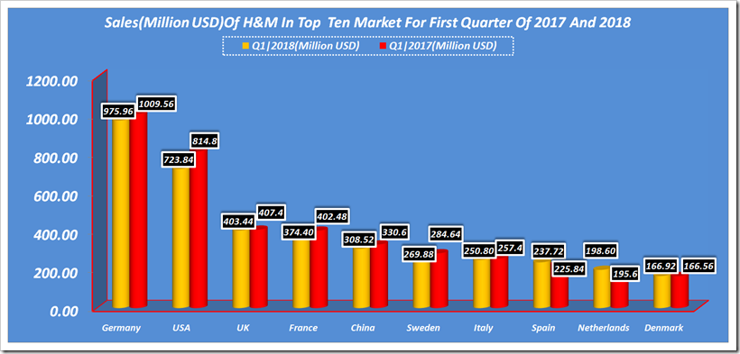 H & M Countrywise Sales In First Quarter Of 2018