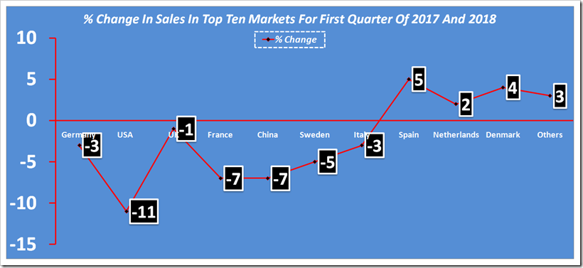 H & M Countrywise Sales In First Quarter Of 2018