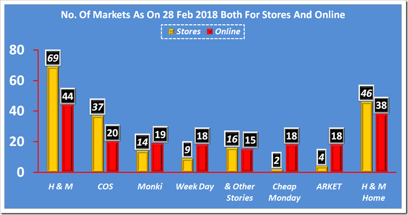 H & M Countrywise Sales In First Quarter Of 2018