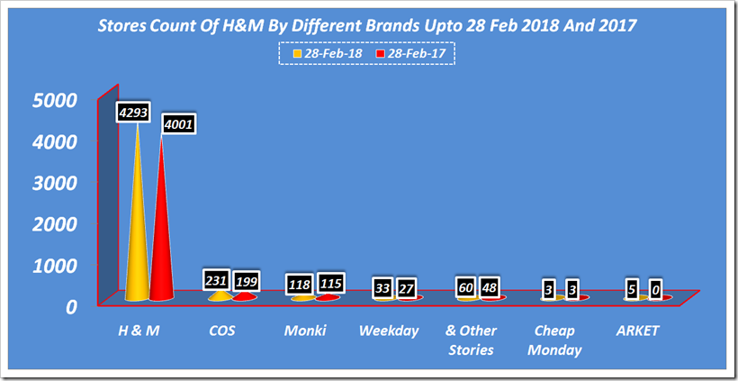 H & M Countrywise Sales In First Quarter Of 2018