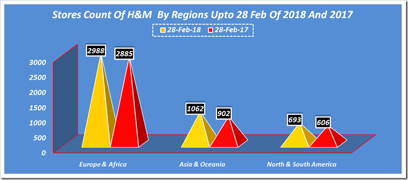 H & M Countrywise Sales In First Quarter Of 2018