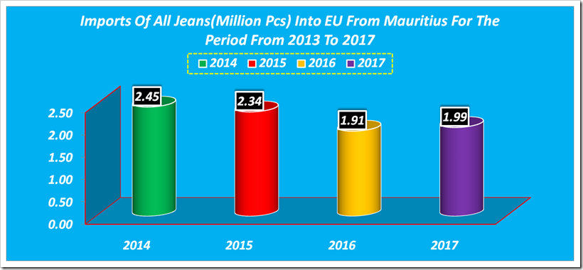 Imports Of All Jeans Into EU From Mauritius For The Period From 2014 To 2017