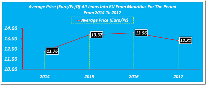 Imports Of All Jeans Into EU From Mauritius For The Period From 2014 To 2017