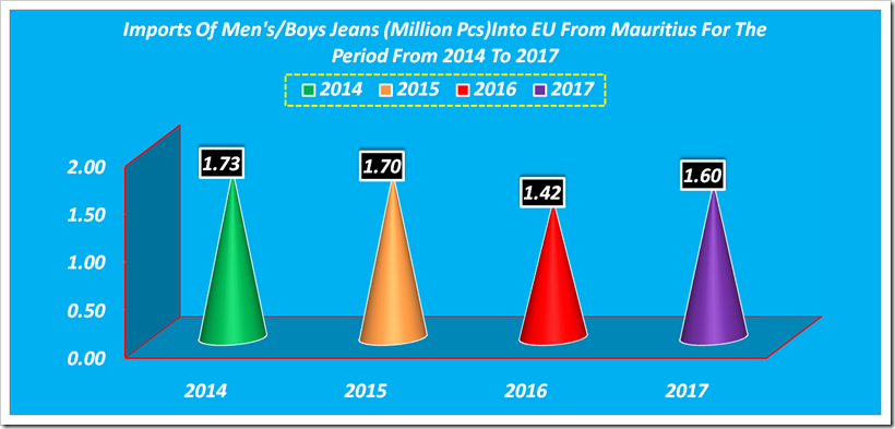 Imports Of All Jeans Into EU From Mauritius For The Period From 2014 To 2017