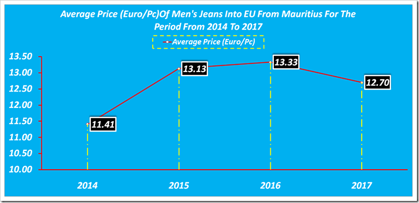 Imports Of All Jeans Into EU From Mauritius For The Period From 2014 To 2017