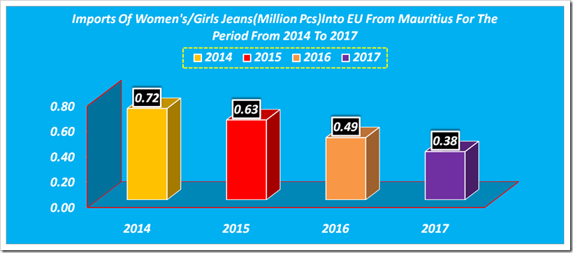 Imports Of All Jeans Into EU From Mauritius For The Period From 2014 To 2017